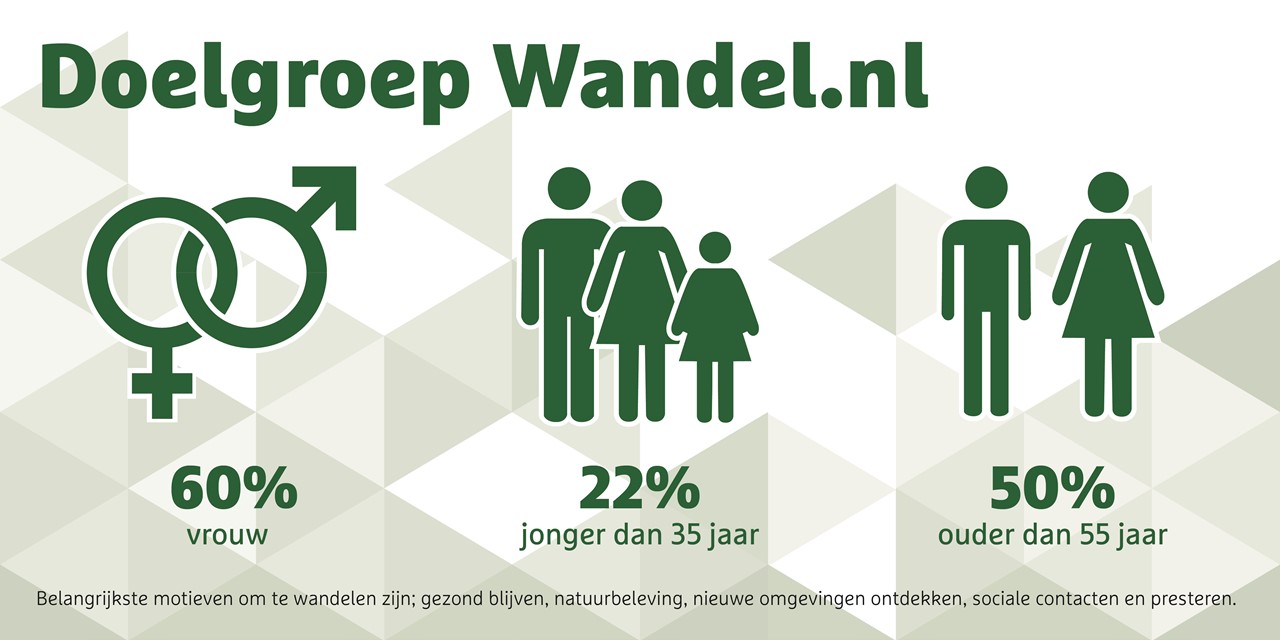 percentages van doelgroep Wandel.nl in beeld