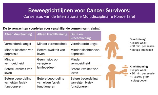 schema met beweegrichtlijnen bij kanker.