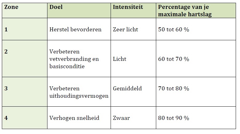 Tabel met verschillende hartslag zones