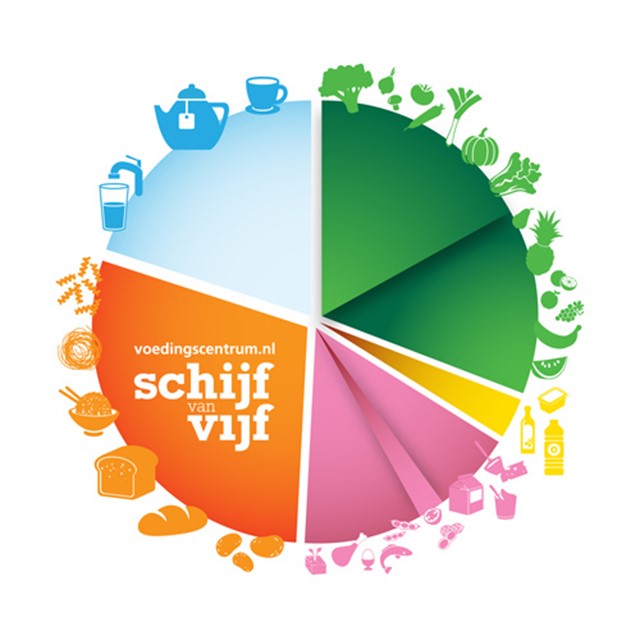 De Schijf van Vijf van het Voedingscentrum