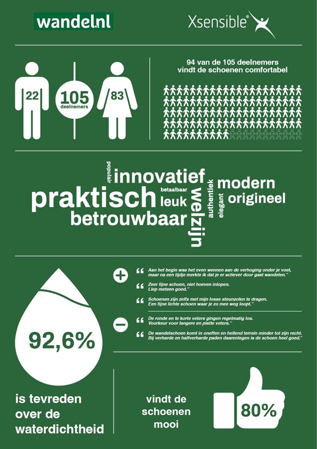 Infographic Uitslag Xsensible-testpanel